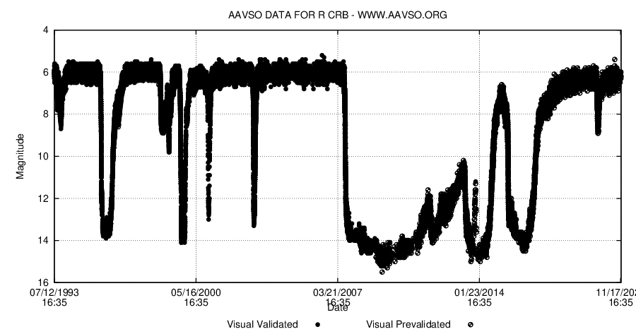 R CrB (10000 dní)