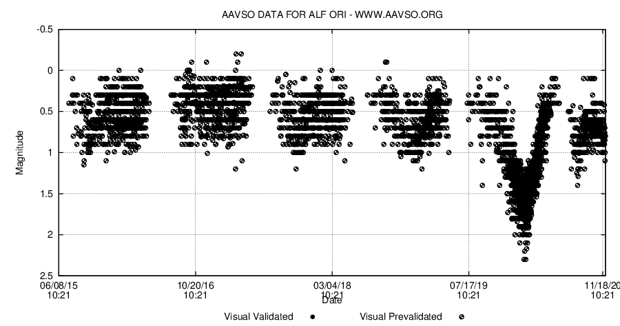 Betelgeuze (2000 dní)