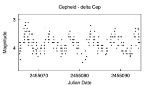 δ Cep (30 dní)