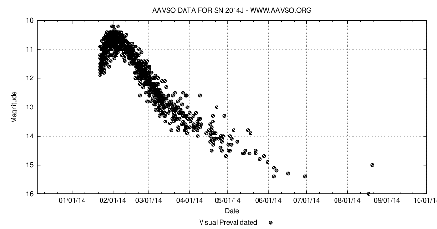 SN 2014J (300 dní)